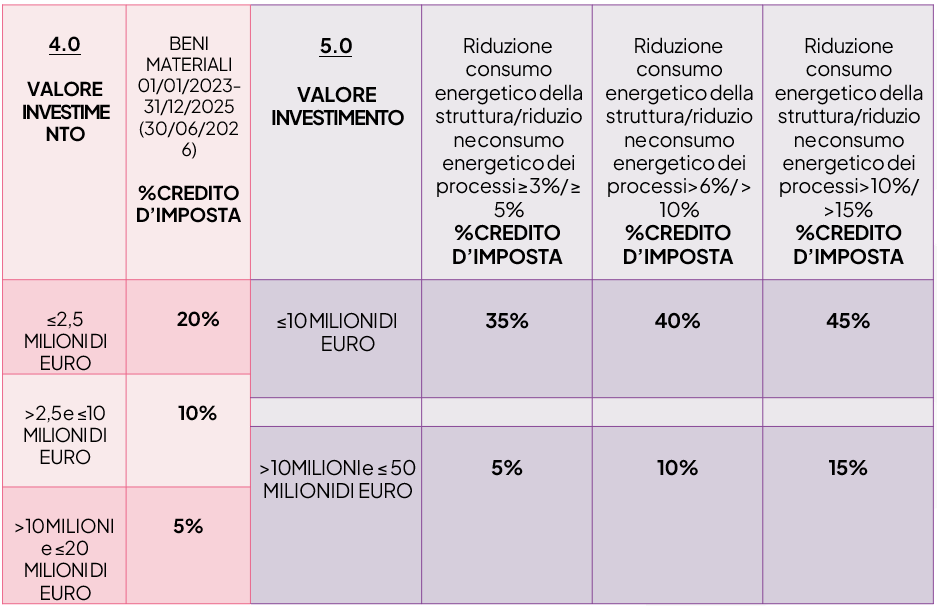 tabella percentuali 5.0